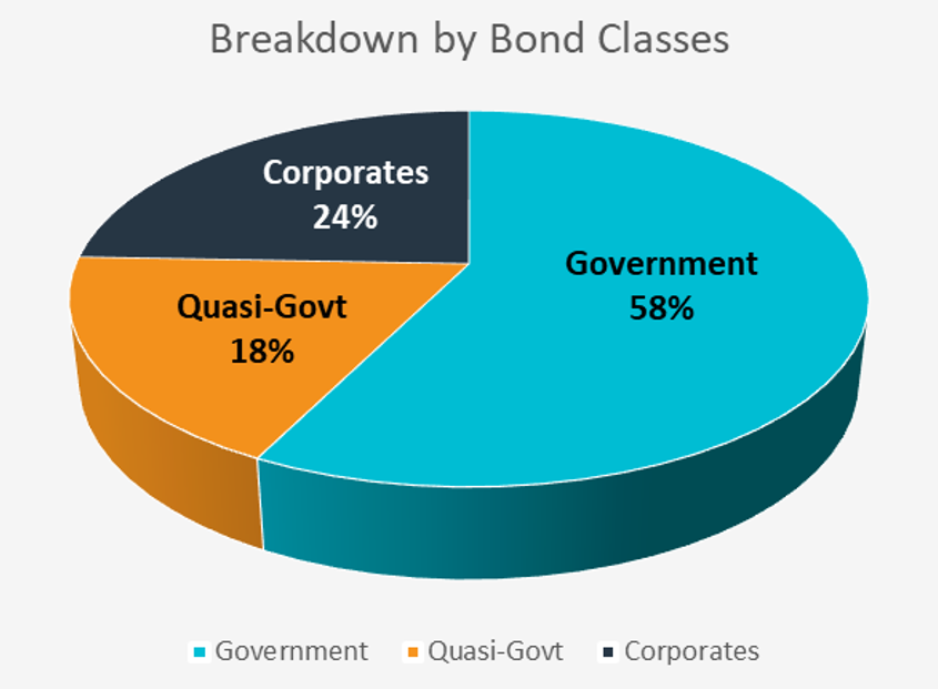 Outstanding Amount by Bond Classes