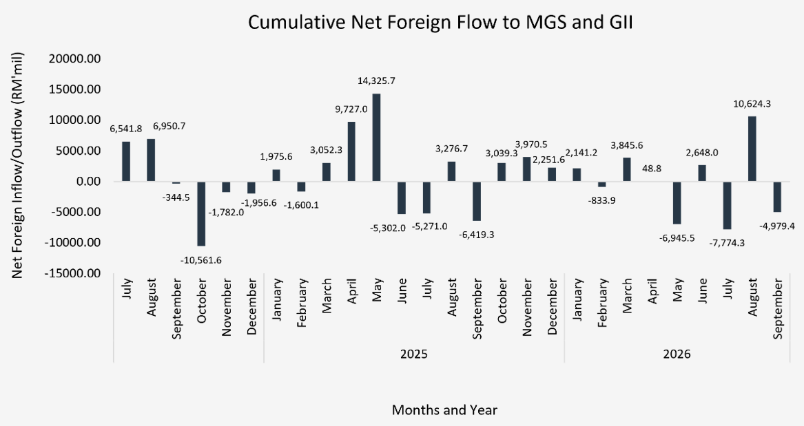 3Q26 Cumulative Net Foreign Flow to MGS and GII 3Q26 Cumulative Net Foreign Flow to MGS and GII