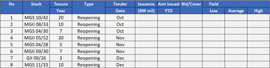 3Q23 Government Bond Upcoming Issuance