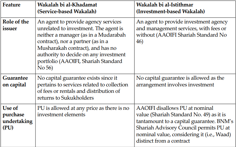 Comparison betweeen Wakalah bi al-Khadamat & Wakalah bi al-Istithmar Comparison betweeen Wakalah bi al-Khadamat & Wakalah bi al-Istithmar