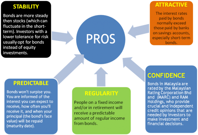 investing in bonds pros and cons