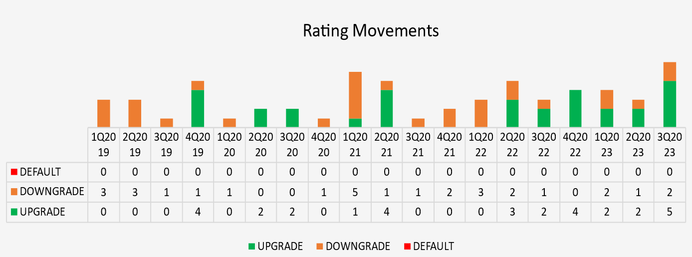3Q23 Rating Movements