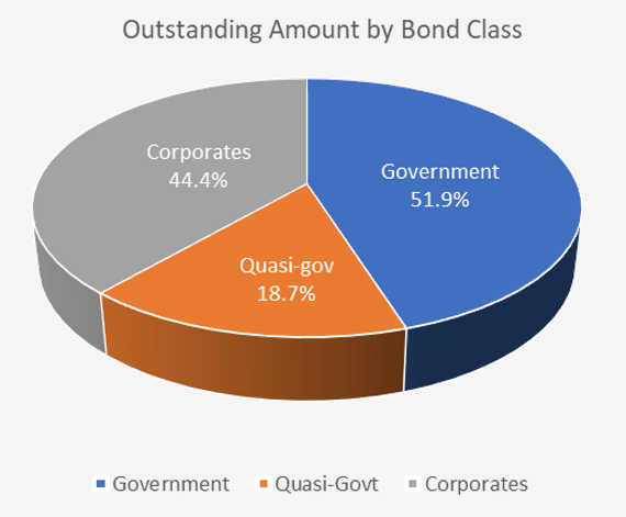 4Q21 Outstanding Amount by Bond Class