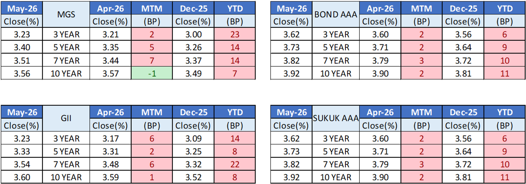 May26 - Bond Issuance Apr 26 vs May 26