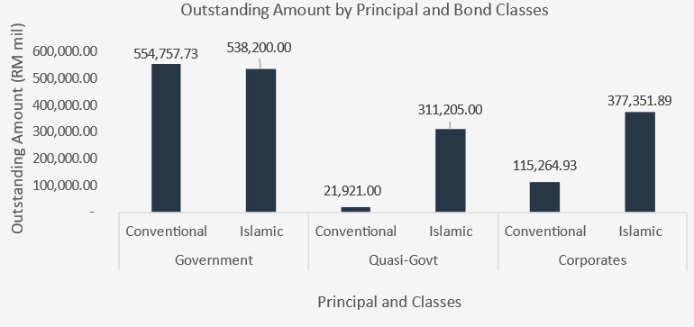 1Q23 Outstanding Amount by Principal and Bond Classes