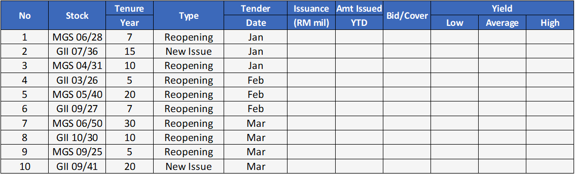 Government Bond UPCOMING ISSUANCE 1Q21