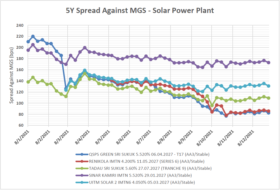 Figure 4.3 5Y Spread Against MGS – Solar Power Plant