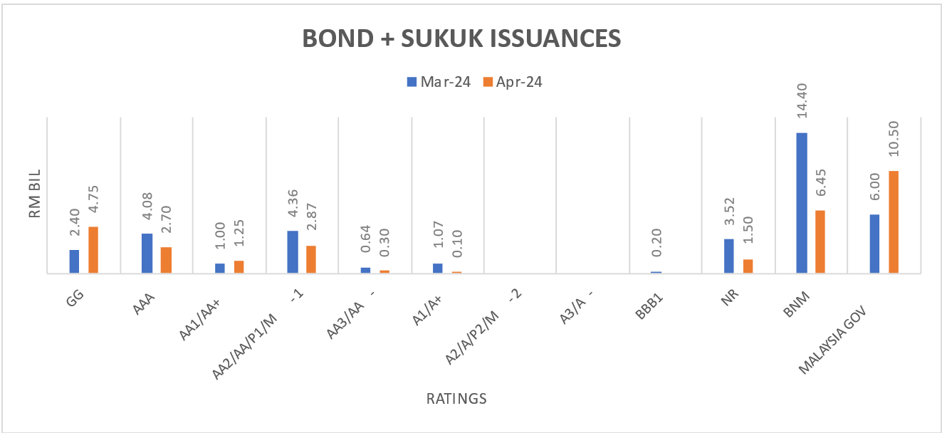 Apr24 - Bond Issuance by Ratings