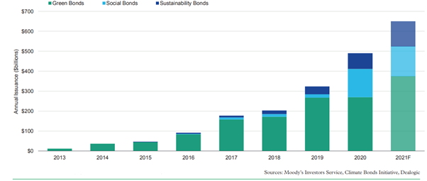 ESG Bond Issuance set to hit 650 billion in 2021 ESG Bond Issuance set to hit 650 billion in 2021
