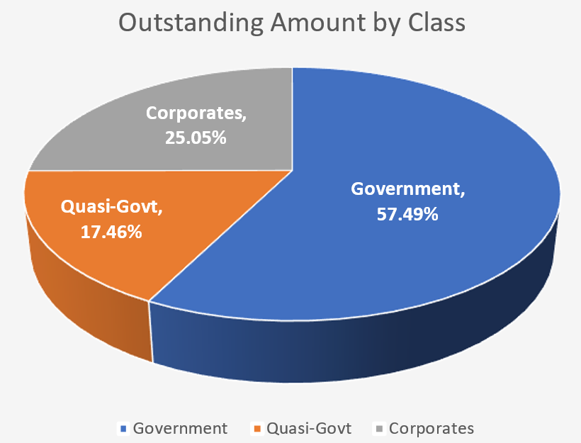 3Q23 Outstanding Amount by Bond Class
