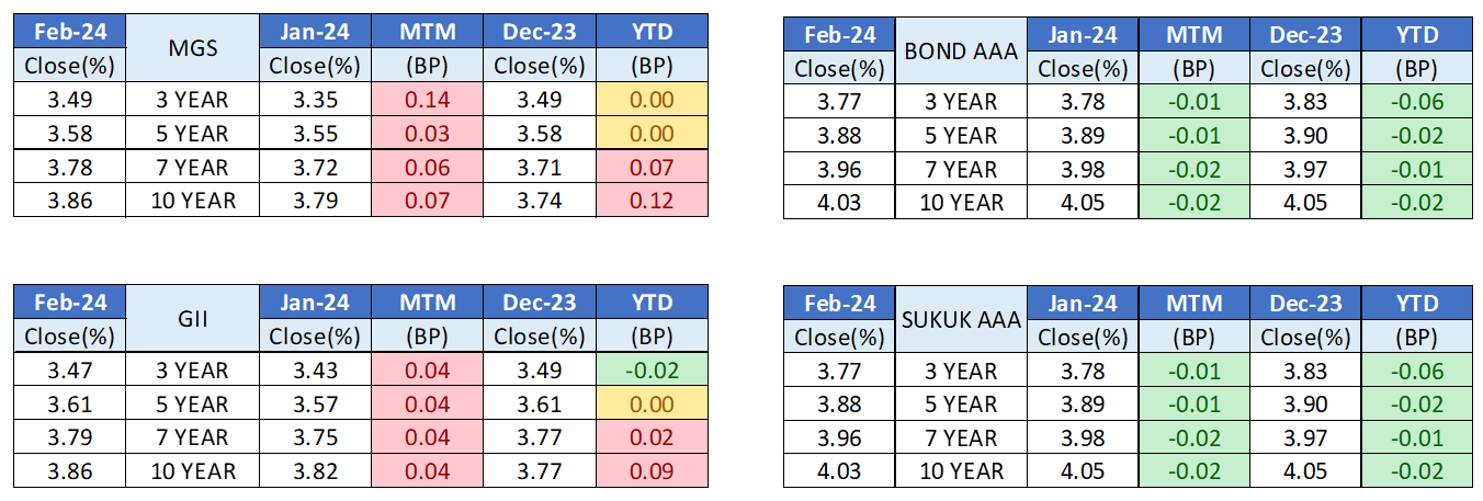 Bond Issuance January vs February 2024