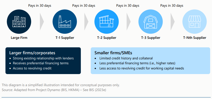 The flow of a traditional supply chain payment. (page 17) The flow of a traditional supply chain payment. (page 17)