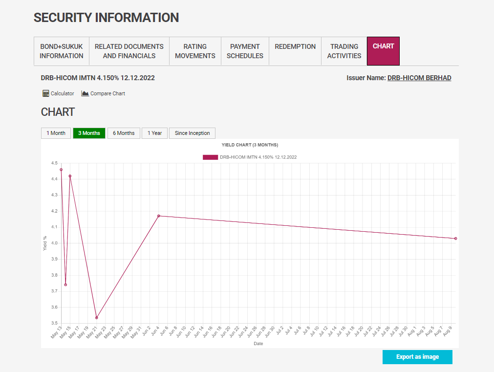 Figure 1: DRB-HICOM IMTN 4.150%25 12.12.2022 yield chart since the last 3 months Figure 1: DRB-HICOM IMTN 4.150%25 12.12.2022 yield chart since the last 3 months
