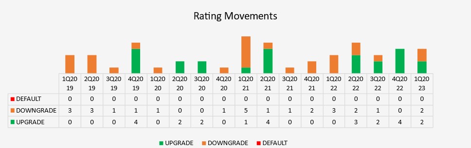 1Q23 Rating Movements