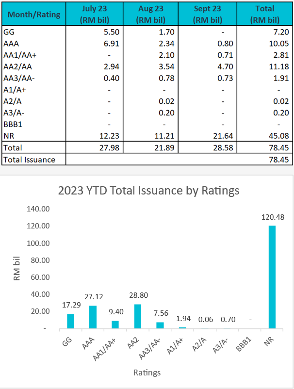 3Q23 Corporate Bond Issuance