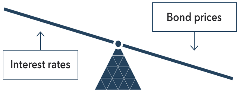 Relationship between bond prices and interest rate
