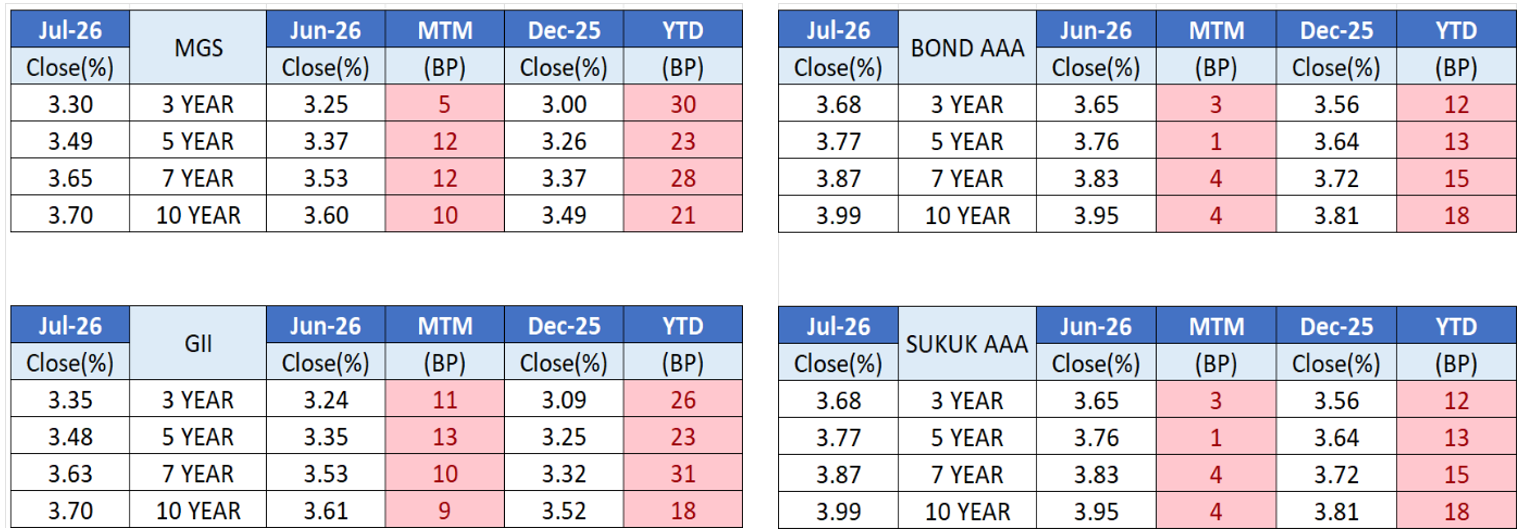 July26 - Bond Issuance Jun 26 vs Jul 26 July26 - Bond Issuance Jun 26 vs Jul 26