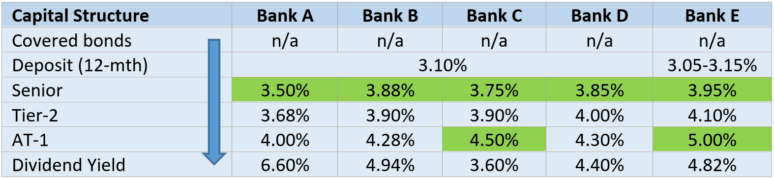 Potential Yield at Different Level of Capital Potential Yield at Different Level of Capital