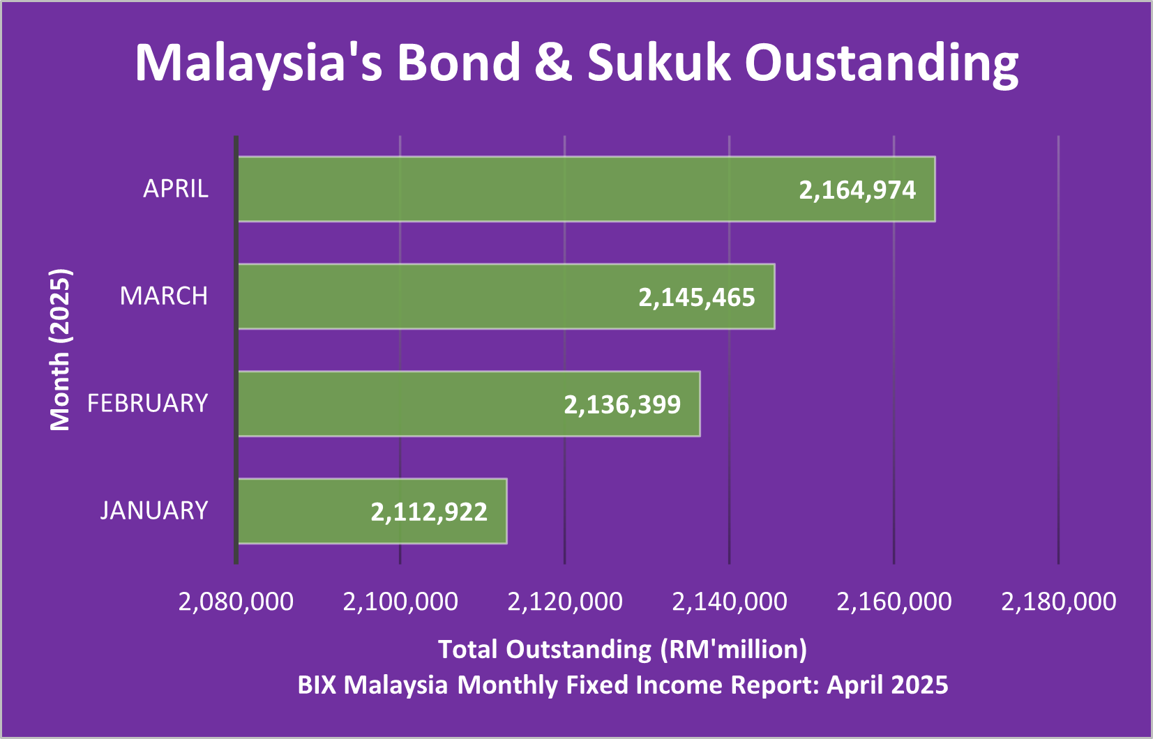 Apr25 - Malaysias Bond & Sukuk Outstanding Apr25 - Malaysias Bond & Sukuk Outstanding