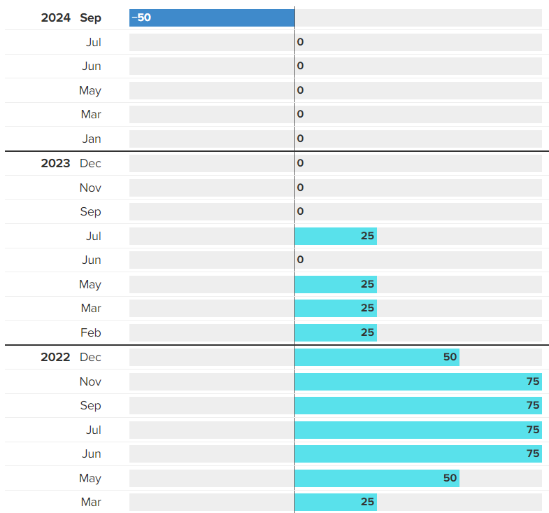 Increases to the U.S. federal funds rate since 2022 Increases to the U.S. federal funds rate since 2022