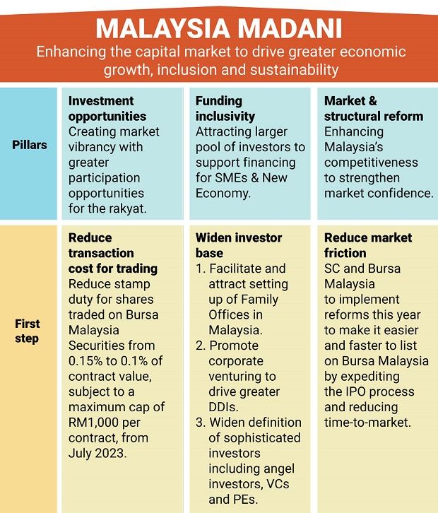 Capital Market Malaysia Madani Capital Market Malaysia Madani