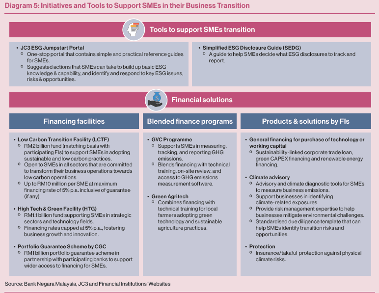 Diagram 5: Initiatives and Tools to Support SMEs in their Business Transition Diagram 5: Initiatives and Tools to Support SMEs in their Business Transition