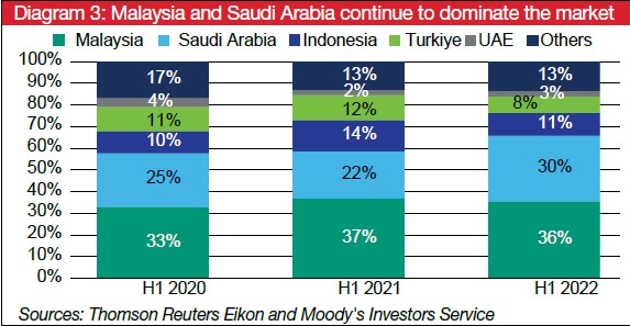 Diagram 3: Malaysia and Saudi Arabia continue to dominate the market