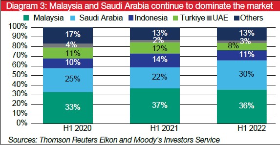 Diagram 3: Malaysia and Saudi Arabia continue to dominate the market Diagram 3: Malaysia and Saudi Arabia continue to dominate the market
