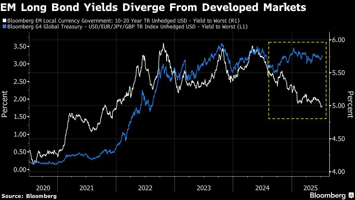 EM Long Bond Yields Diverge From Developed Market
