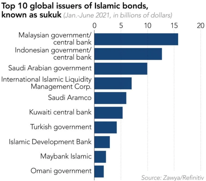 Top 10 Global Issuers of Islamic Bonds