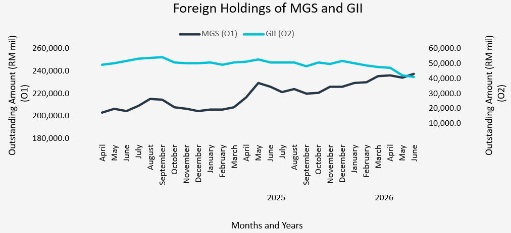 2Q26 Foreign Holdings of MGS and GII 2Q26 Foreign Holdings of MGS and GII