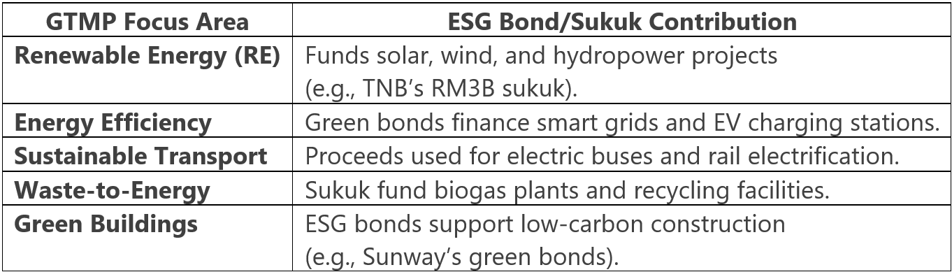 How ESG Bonds & Sukuk Support GTMP 2030 Goals How ESG Bonds & Sukuk Support GTMP 2030 Goals