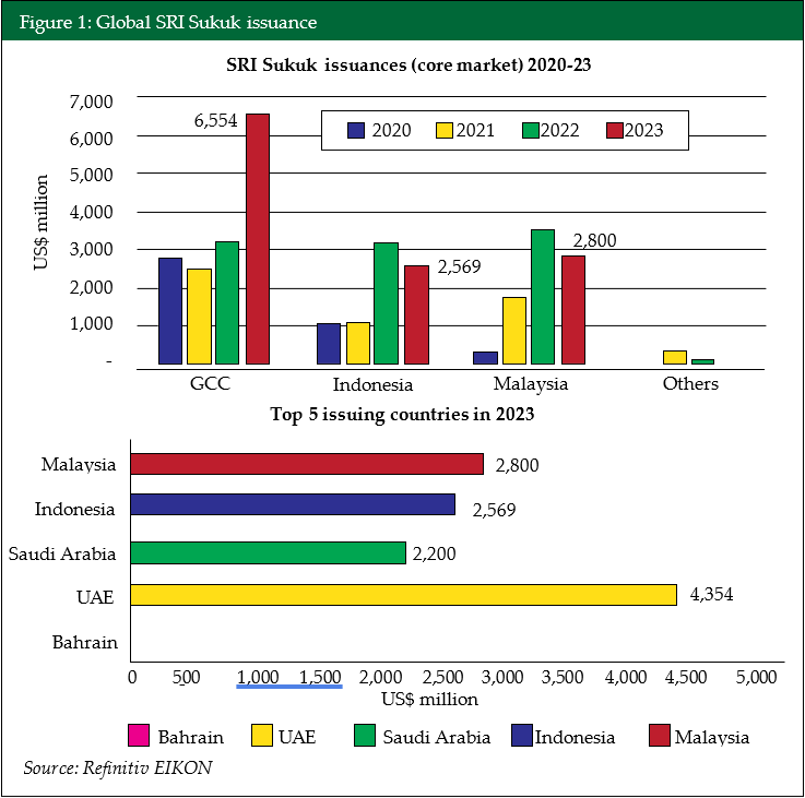 Figure 1 Global SRI Sukuk issuance Figure 1 Global SRI Sukuk issuance