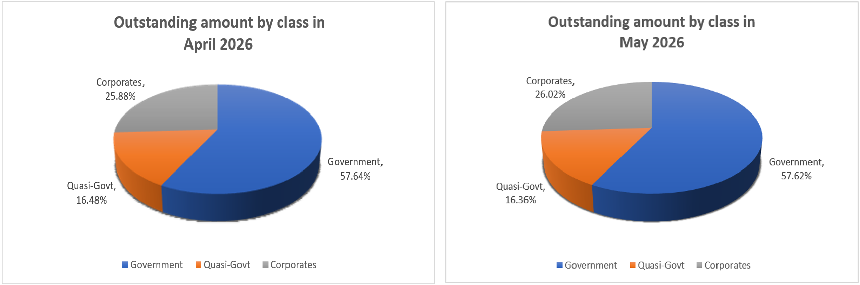May26 - Outstanding Amount by Class in April 26 vs May 26