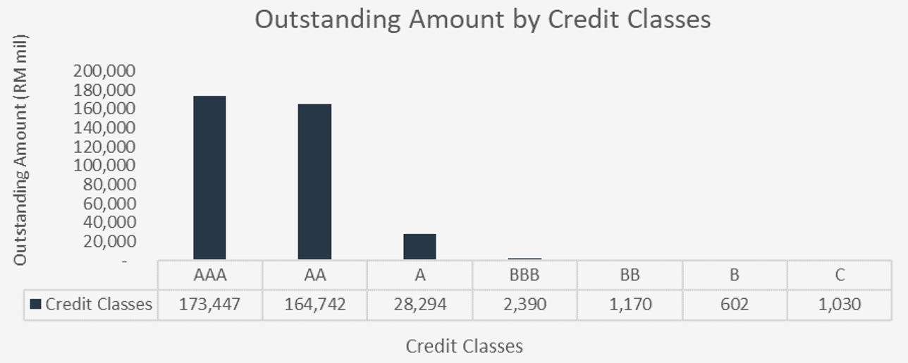 Outstanding Amount by Credit Classes