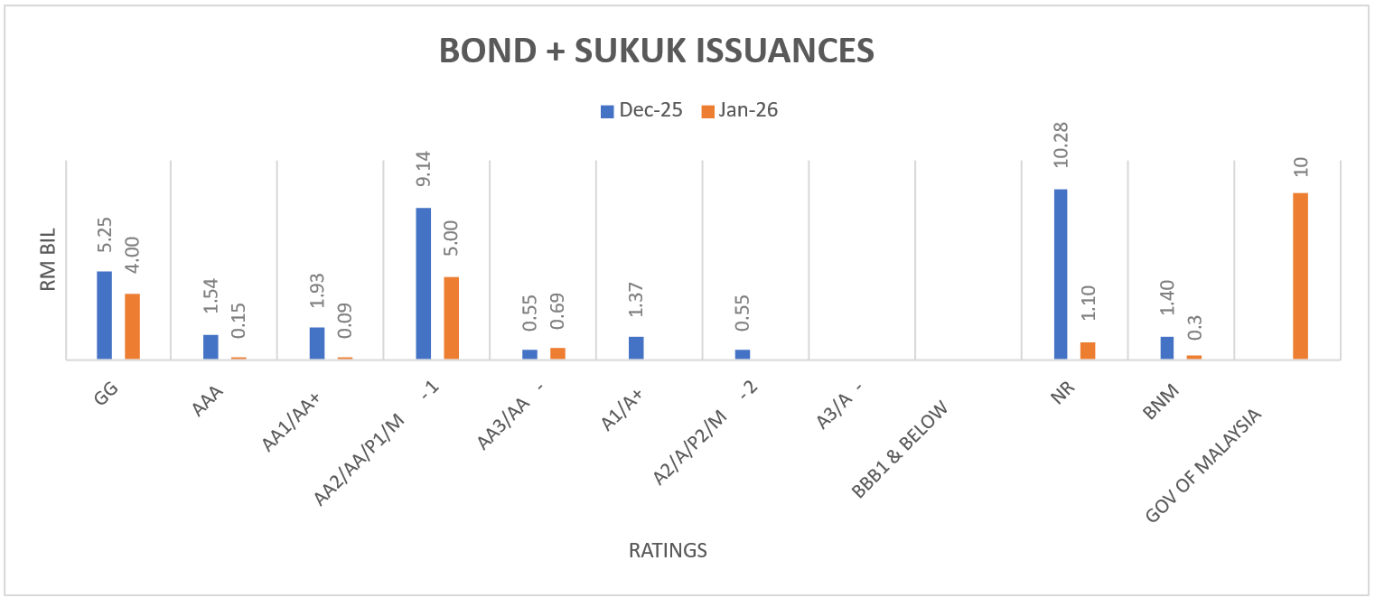 Jan26 - Bond Issuance by Ratings