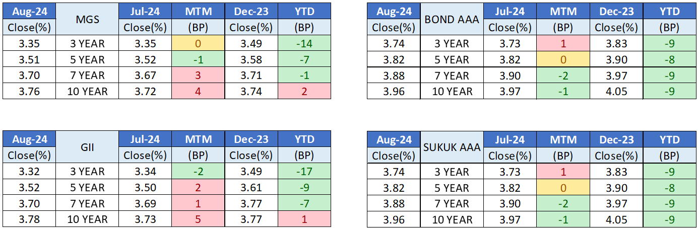 Bond Issuance July vs August 2024 Bond Issuance July vs August 2024