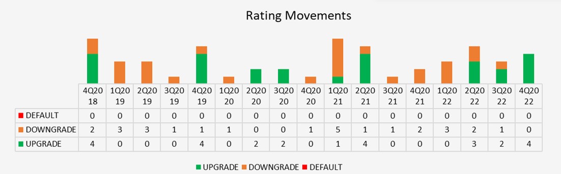 4Q22 Rating Movements