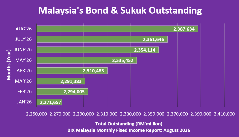 August 26 - Malaysias Bond & Sukuk Outstanding