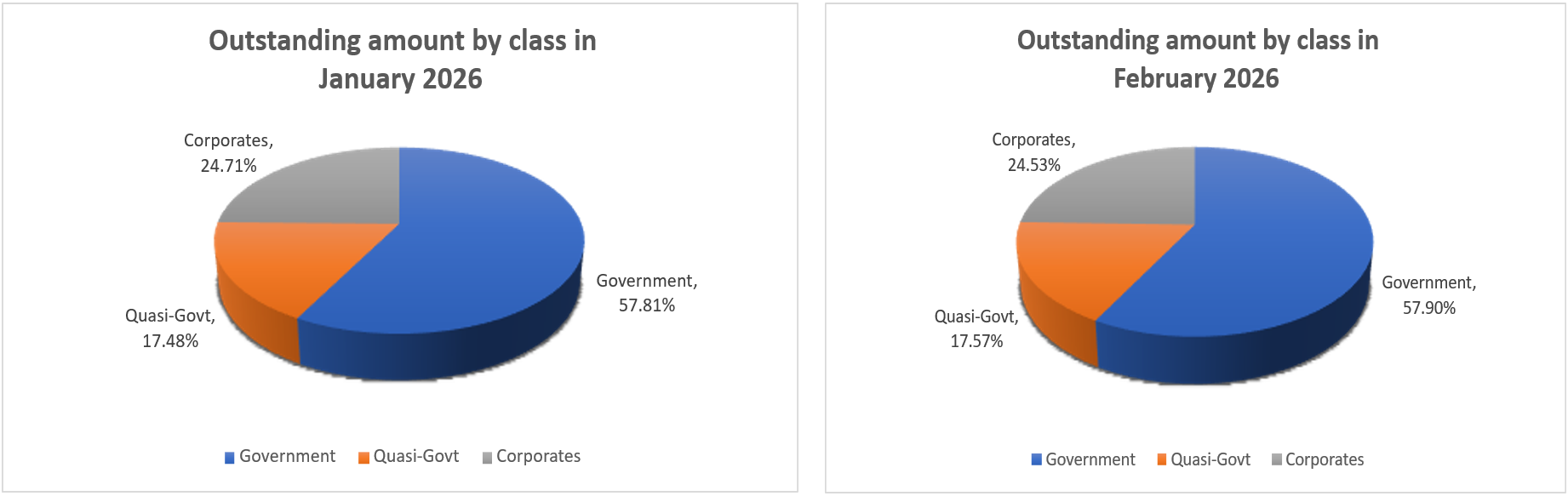 Jan26 - Outstanding Amount by Class in December 25 vs January 26