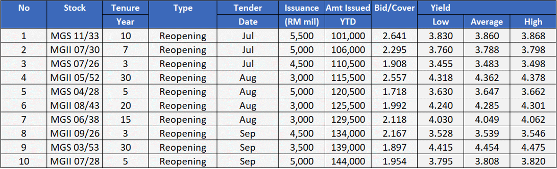 3Q23 Government Bond Auction