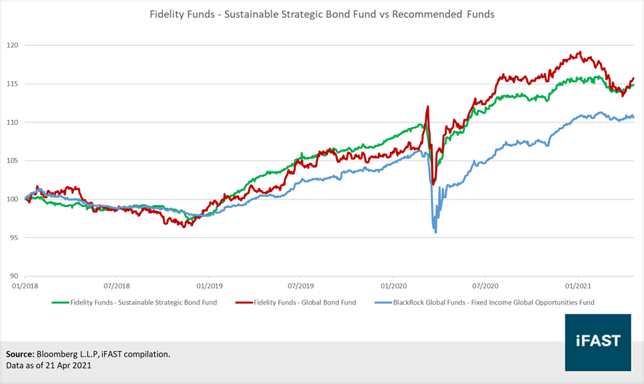 Fidelity Sustainable Strategic Bond Fund vs Recommended Funds Fidelity Sustainable Strategic Bond Fund vs Recommended Funds