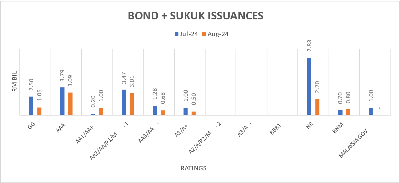 Bond Issuance by Ratings Bond Issuance by Ratings