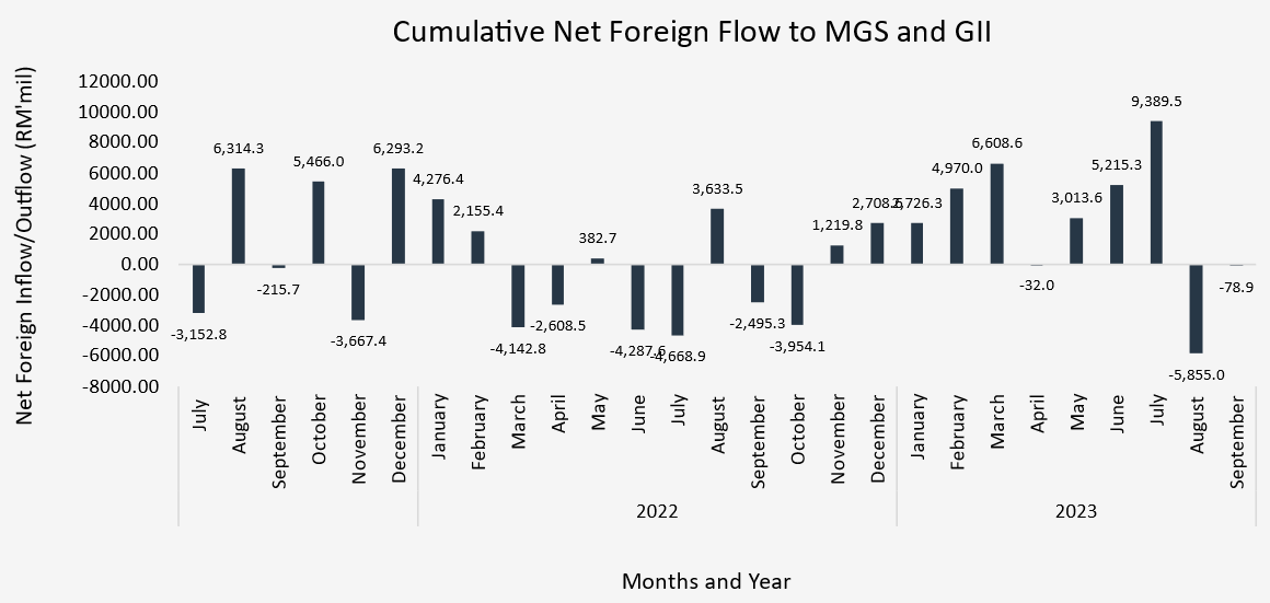 3Q23 Cumulative  Net Foreign Flow to MGS and GII