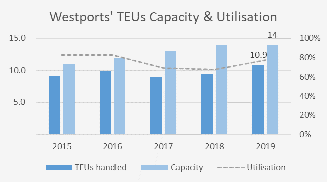 Westport TEUs Capacity Utilisation Westport TEUs Capacity Utilisation