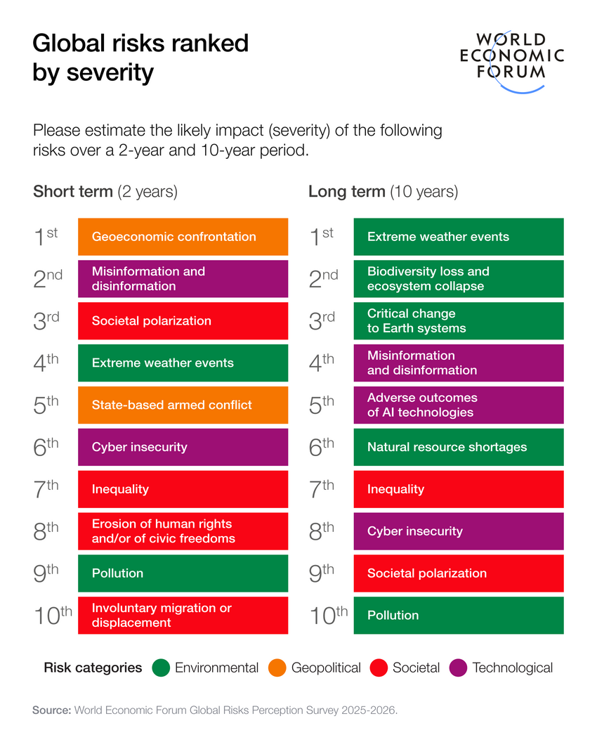 Global Risks Ranked by Severity Global Risks Ranked by Severity