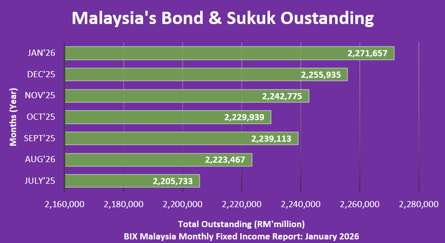 Jan26 - Malaysias Bond & Sukuk Outstanding