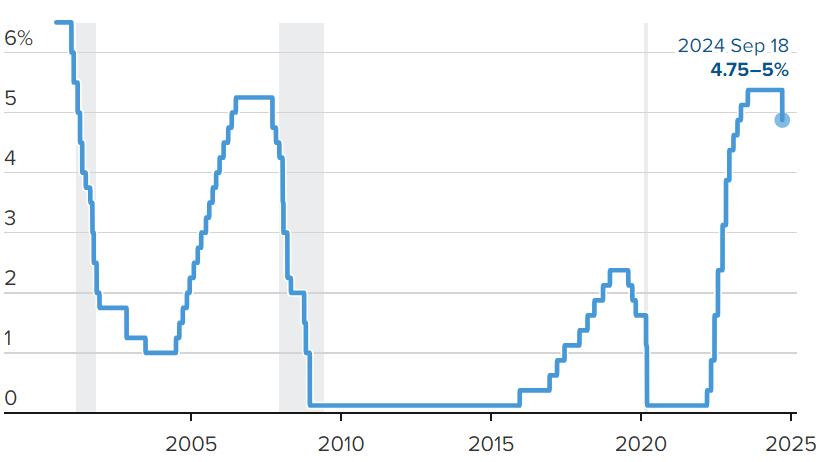 Federal funds target rate July 2000–September 2024 Federal funds target rate July 2000–September 2024