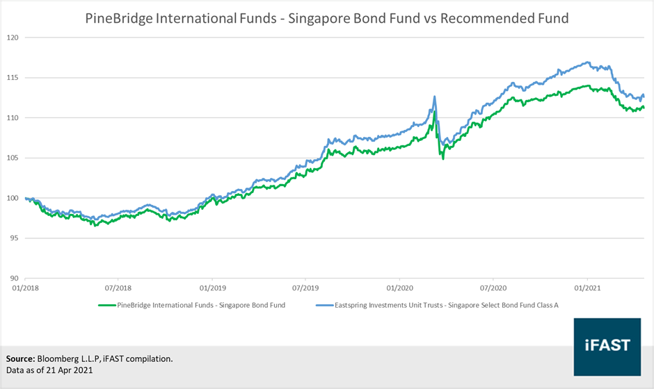 Pinebridge Singapore Bond Fund vs Recommended Fund Pinebridge Singapore Bond Fund vs Recommended Fund