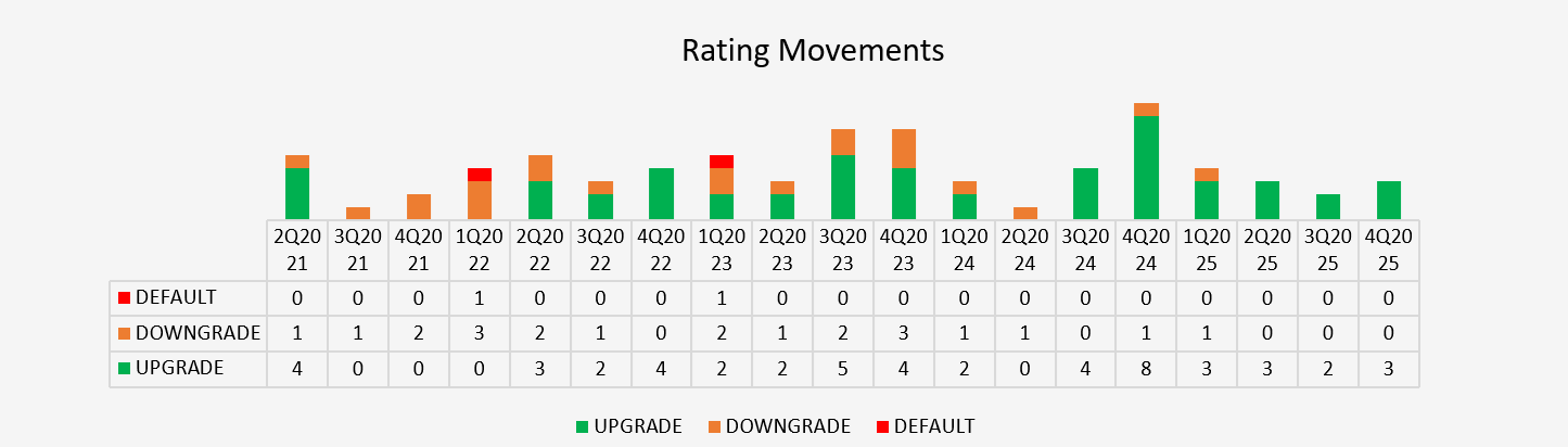4Q25 Rating Movements 4Q25 Rating Movements